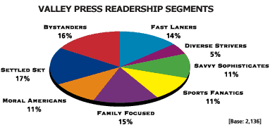 Valley Press Readership Segments